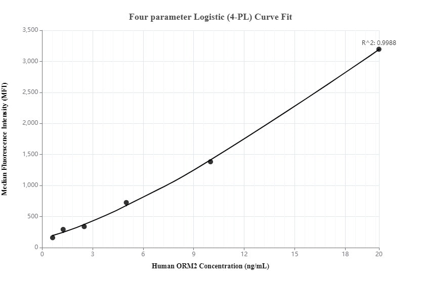 Cytometric bead array standard curve of MP00283-2